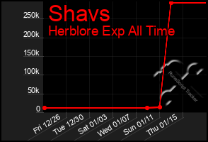 Total Graph of Shavs