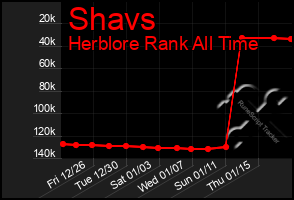 Total Graph of Shavs