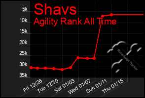 Total Graph of Shavs