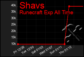 Total Graph of Shavs