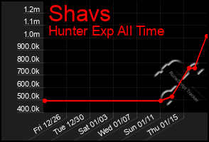 Total Graph of Shavs