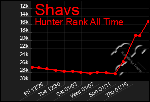 Total Graph of Shavs