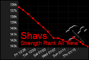 Total Graph of Shavs