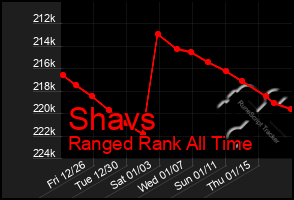 Total Graph of Shavs