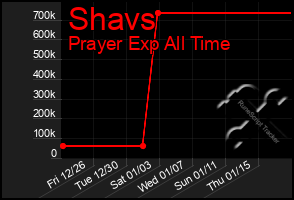 Total Graph of Shavs