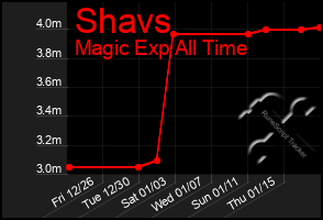 Total Graph of Shavs