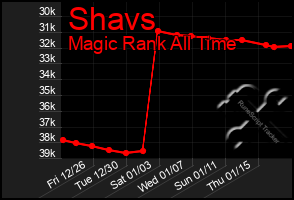 Total Graph of Shavs