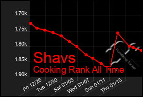 Total Graph of Shavs