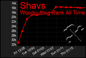 Total Graph of Shavs