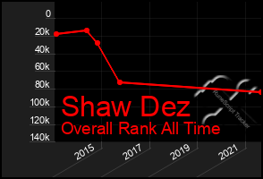 Total Graph of Shaw Dez