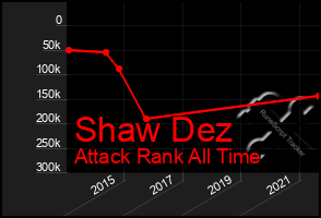 Total Graph of Shaw Dez