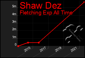 Total Graph of Shaw Dez