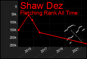 Total Graph of Shaw Dez