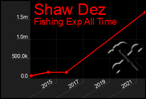 Total Graph of Shaw Dez