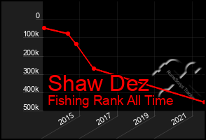 Total Graph of Shaw Dez