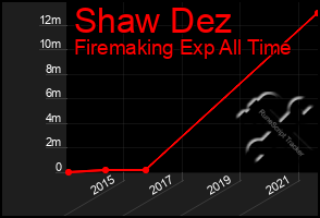 Total Graph of Shaw Dez