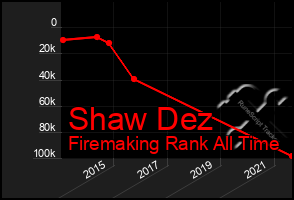 Total Graph of Shaw Dez