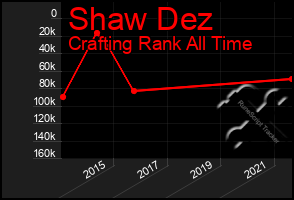 Total Graph of Shaw Dez