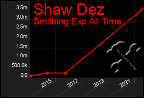 Total Graph of Shaw Dez