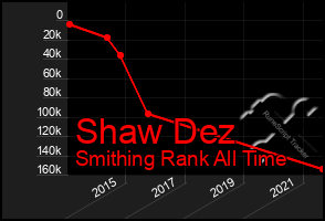 Total Graph of Shaw Dez