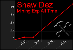 Total Graph of Shaw Dez