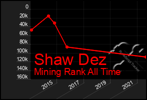 Total Graph of Shaw Dez