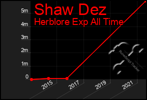 Total Graph of Shaw Dez