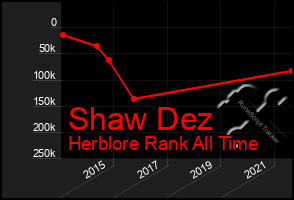 Total Graph of Shaw Dez