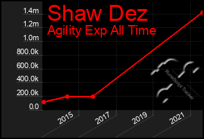 Total Graph of Shaw Dez