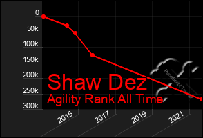 Total Graph of Shaw Dez