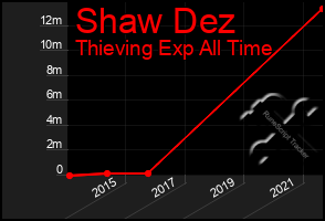 Total Graph of Shaw Dez