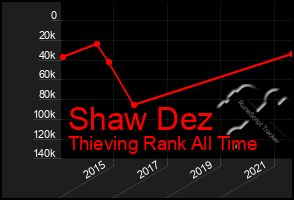 Total Graph of Shaw Dez