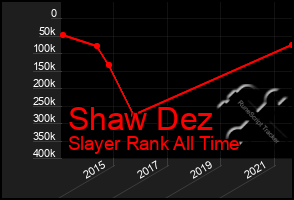 Total Graph of Shaw Dez