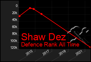 Total Graph of Shaw Dez