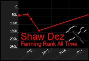 Total Graph of Shaw Dez