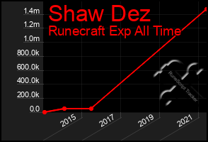 Total Graph of Shaw Dez