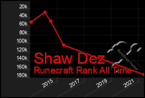 Total Graph of Shaw Dez