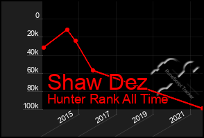 Total Graph of Shaw Dez