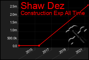 Total Graph of Shaw Dez