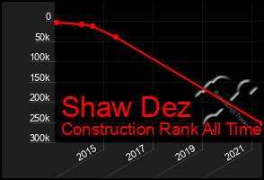 Total Graph of Shaw Dez