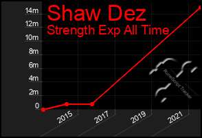 Total Graph of Shaw Dez