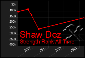 Total Graph of Shaw Dez