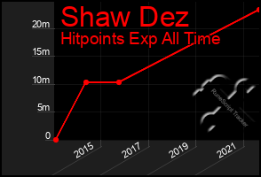 Total Graph of Shaw Dez