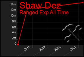 Total Graph of Shaw Dez