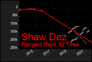 Total Graph of Shaw Dez