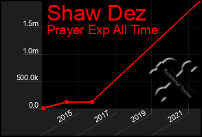 Total Graph of Shaw Dez