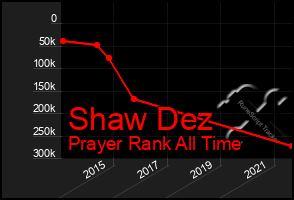 Total Graph of Shaw Dez