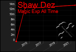 Total Graph of Shaw Dez