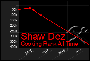 Total Graph of Shaw Dez