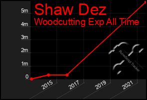 Total Graph of Shaw Dez